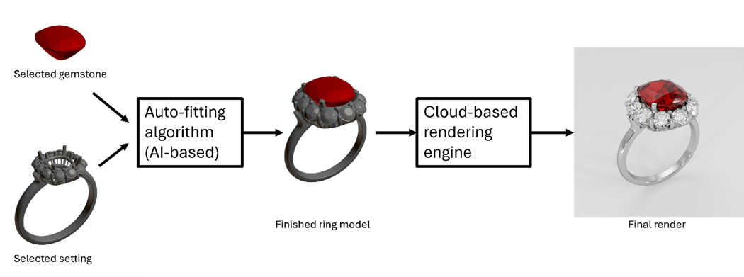 Automated ring generation pipeline — from gemstone input to finished render